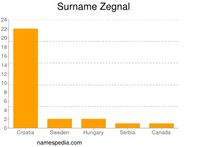 Familiennamen Zegnal