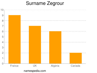 Familiennamen Zegrour