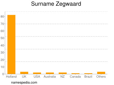 Familiennamen Zegwaard