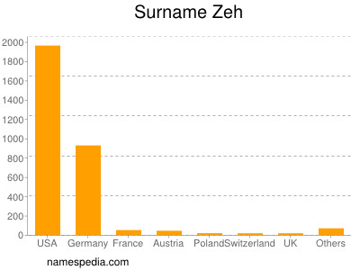 Familiennamen Zeh