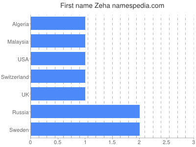 Vornamen Zeha