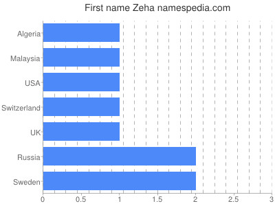 Given name Zeha