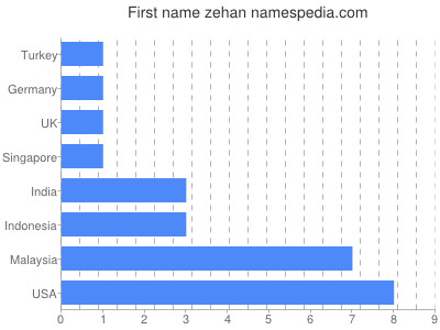 prenom Zehan