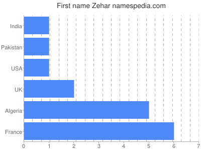 Vornamen Zehar