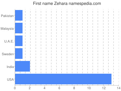 Vornamen Zehara