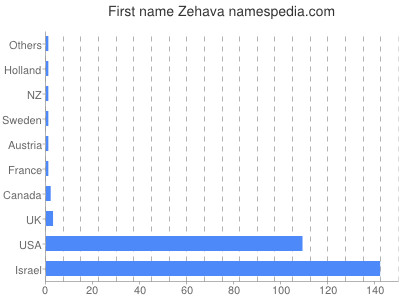 Vornamen Zehava
