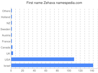 prenom Zehava