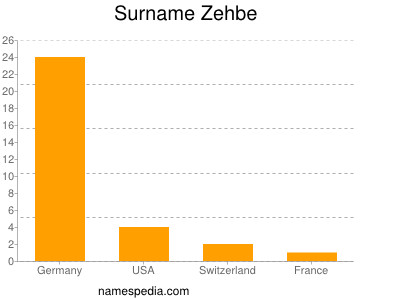 Surname Zehbe