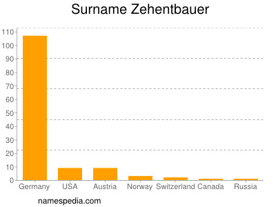 Familiennamen Zehentbauer