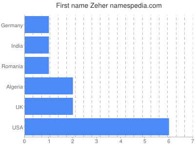 Given name Zeher