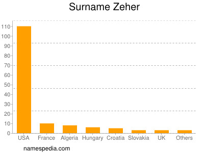 nom Zeher