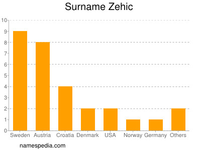 Familiennamen Zehic