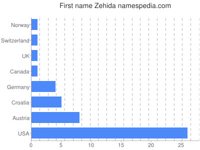 Vornamen Zehida