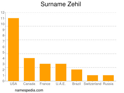 Familiennamen Zehil