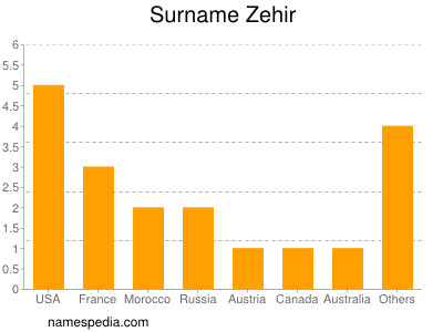 nom Zehir