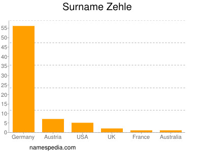 Surname Zehle