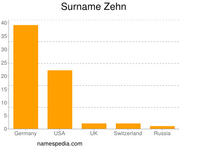 Familiennamen Zehn