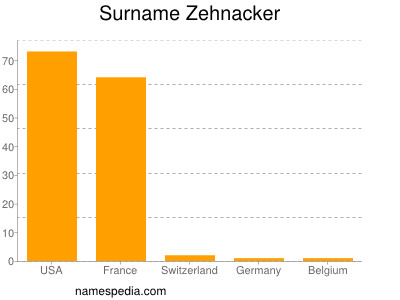 Familiennamen Zehnacker