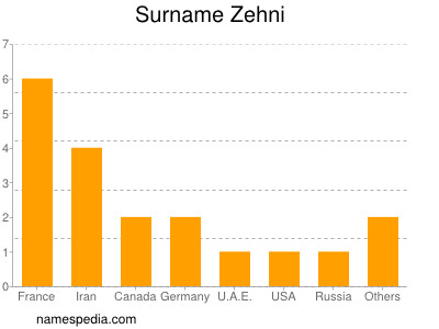 Familiennamen Zehni