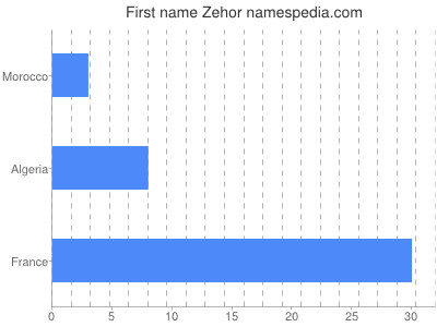 Vornamen Zehor