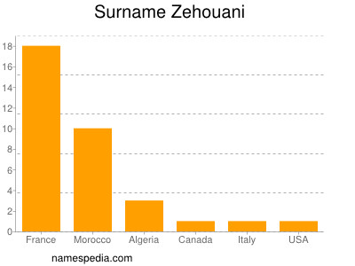 Familiennamen Zehouani