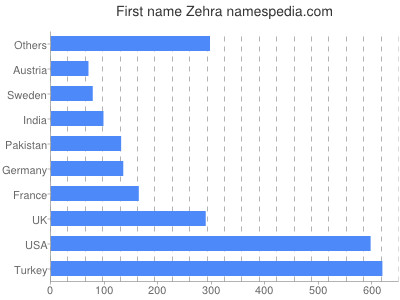 Vornamen Zehra
