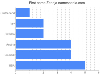 Vornamen Zehrija