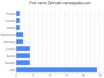 prenom Zehrudin