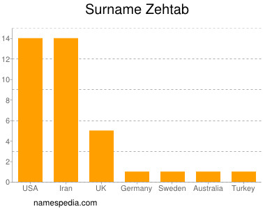 nom Zehtab