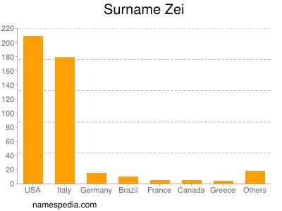 nom Zei