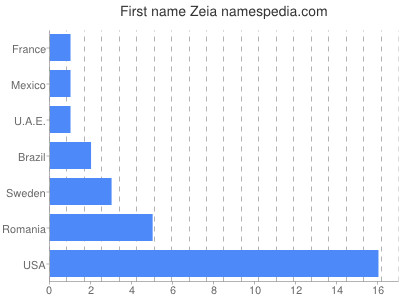 Vornamen Zeia