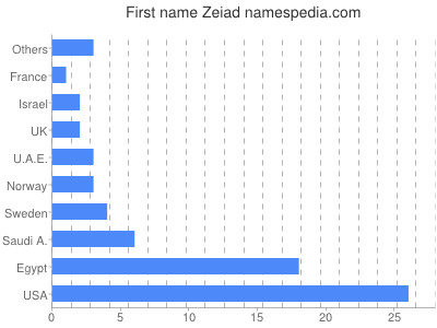 Vornamen Zeiad