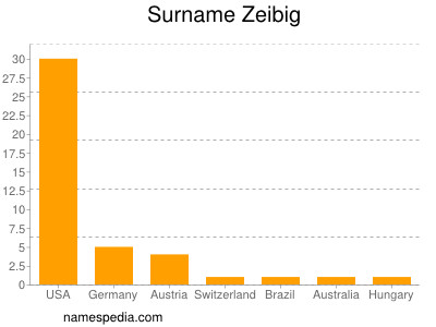 Familiennamen Zeibig