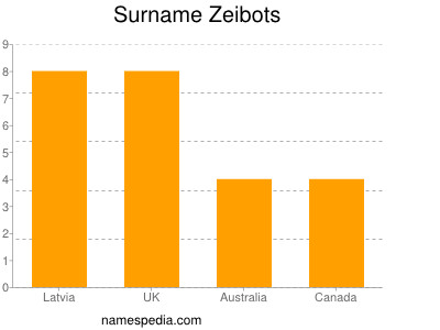 Familiennamen Zeibots