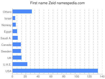 prenom Zeid