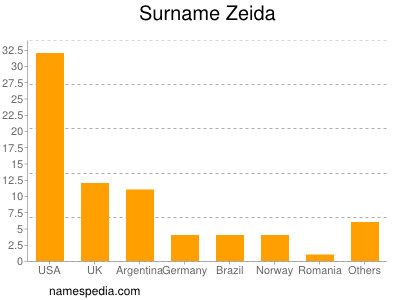 Familiennamen Zeida