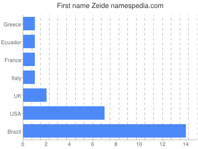Given name Zeide