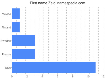 Vornamen Zeidi
