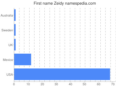 Given name Zeidy