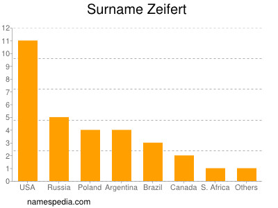 Familiennamen Zeifert