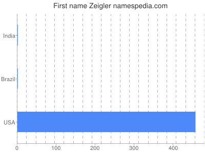 Given name Zeigler