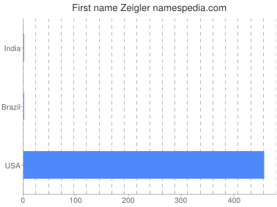 Vornamen Zeigler