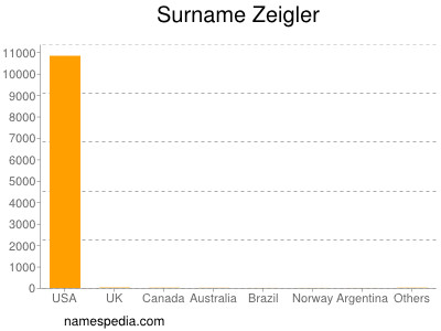 Surname Zeigler