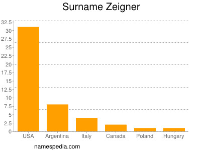 Surname Zeigner