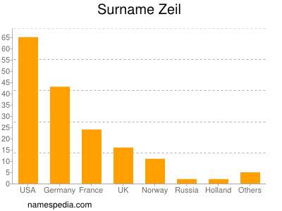 Familiennamen Zeil