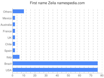 Vornamen Zeila
