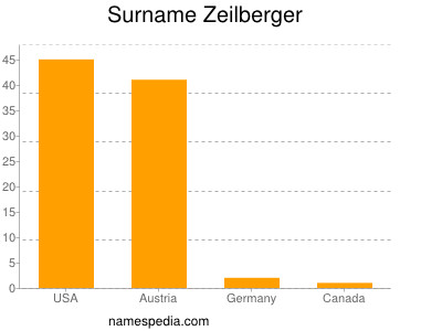 Familiennamen Zeilberger