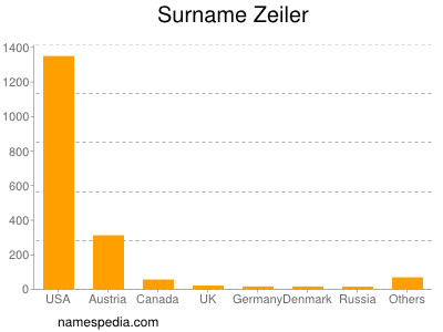 Familiennamen Zeiler