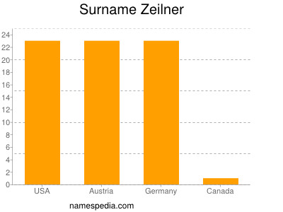 nom Zeilner