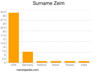 Familiennamen Zeim